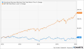 The average price target is $144.33 with a high forecast of $160.00 and a low forecast of $135.00. 2 Reasons Why I Just Bought Ibm Nyse Ibm Seeking Alpha