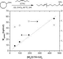 Precision Vinyl Acetate/Ethylene (VAE) Copolymers by ROMP of ...