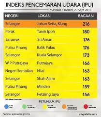 Bacaan ipu antara 0 dan 50 dikategorikan baik, 51 hingga 100 (sederhana), 101 hingga 200 (tidak sihat), 201 hingga 300 (sangat tidak sihat) manakala 300 ke atas berbahaya. Media Selangor Jerebu 10 Kawasan Dengan Bacaan Ipu Facebook