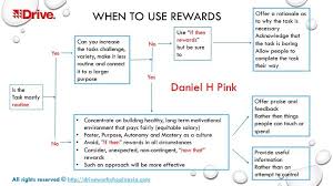 Daniel H Pink Shares In His Book Drive Instances When You Can Use Reward As A Hook Personalized Learning Classroom Daniel Pink Drive Personalized Learning