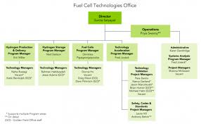 fuel cell technologies office organization chart and