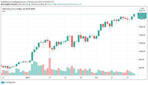 By sahana vibhute follow on twitter send an email may 11, 2021. Ethereum Hits New All Time High Near 2k As Analyst Says 2021 Bull Run Is Different