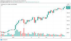 Eth, like the rest of the market, is at the center of the bitcoin price action. Ethereum Hits New All Time High Near 2k As Analyst Says 2021 Bull Run Is Different