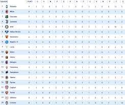 Classifica assist serie a 2020/2021: Serie A Ecco La Nuova Classifica Dopo La Decisione Su Juve Napoli Del Giudice Sportivo