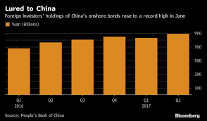 As China S Bond Market Opens Global Funds See Watershed Moment Global Fund Bond Market Watersheds