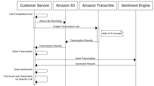 How Wix empowers customer care with AI capabilities using Amazon Transcribe 