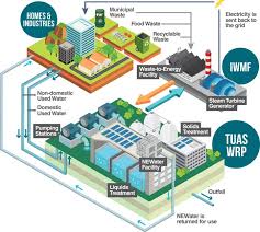 A situational analysis in general, the crucial elements in solid waste management system are (2012) malaysian government has comes up with several strategies and plans toward effective solid waste management. Integrated Waste Management Facility