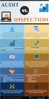 Software Audit Vs Software Inspection Software Testing Audit Inspect