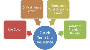 The downside is you can outlive a. Zurich Term Insurance One Of The Best Term Insurance In Uae
