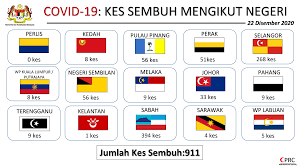Kenyataan Akhbar Kpk 22 Disember 2020 Situasi Semasa Jangkitan Penyakit Coronavirus 2019 Covid 19 Di Malaysia From The Desk Of The Director General Of Health Malaysia