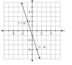 What Is The Equation Of This Line In Slope Intercept Form Brainly Com