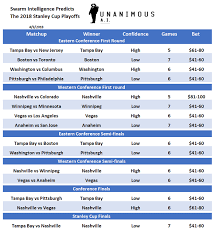 Unlike other predictors, we correctly break all nfl ties and seed the teams correctly for whatever situation you throw at us. Swarming The Nhl Ai Picks For The Stanley Cup Playoffs Unanimous Ai