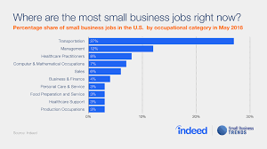 Small Businesses Posting More Jobs Related To Transportation Small Business Trends Transportation Jobs Small Business Management Small Business Tips
