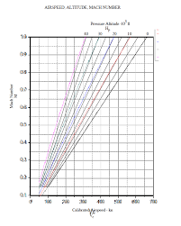 Mach Number Calculation From Calibrated Airspeed And