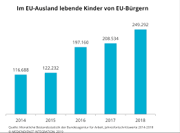 Vorwort zu den auszahlungsterminen ; Kindergeld Fur Eu Burger Artikel Mediendienst Integration