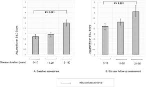 Longitudinal Disease And Steroid Related Damage Among