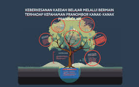 Dengan rak sistem susun, ananda bisa meletakkan banyak mainan di sini. Keberkesanan Kaedah Belajar Melalui Bermain Terhadap Kefaham By Atyn Yunus