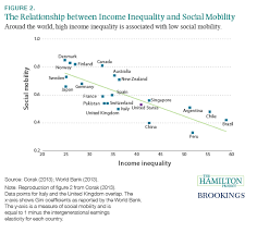 Thirteen Economic Facts About Social Mobility And The Role
