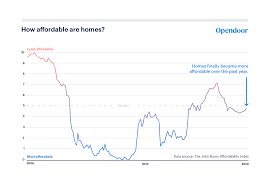 However if the dems won the 2020 election, and shipped jobs back to china, vast amounts of investment capital would flee the us. Housing Market Trends 2020 The Ultimate Guide Opendoor