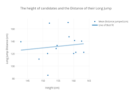 the height of candidates and the distance of their long jump