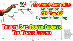 Wta & atp rankings section of tennis explorer provides actual world tennis rankings. F M Tribute 5 To Roger Federer 20 Gs Titles Animation Atp Top 10 Dynamic Ranking Apr 2018 Youtube