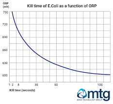 measuring orp redox with iot manx technology group