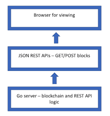 What are bitcoin miners really solving? Code Your Own Blockchain Mining Algorithm In Go By Coral Health Medium