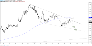 Gold Price Uninspired By Dollar Weakness Rupee Chart Looks Good