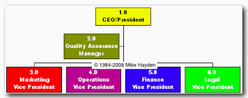 company organization chart how to organize a company