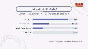 I don't know which group in the @department of statistics malaysia is doing the infographic and posting the. Astro Awani Infografik Jumlah Tangkapan Oleh Sprm Berkenaan Kes Rasuah Di Malaysia Facebook