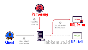 Mencegah Serangan Dns Cache Poisoning Pada Routeros Mikrotik Terbaru Labkom Co Id