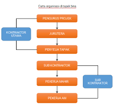 Dapat mengendalikan sebuah tapak pembinaan merupakan tugas yang mencabar dan menyeronokkan.memang tidak dinafikan jika projek yang diselia dapat berjalan lancar. Dunia Kemahiran Tugas Tugas Personnel