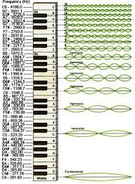 Musical Scale Wavelengths Fundamental Frequencies In