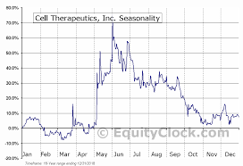 Cell Therapeutics Inc Nasd Ctic Seasonal Chart Equity