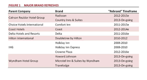 Hotel Brand Revitalization By Aaron Laurie Hospitality Net