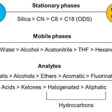 Polarity Chart Of Stationary Phases Mobile Phases And