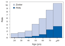 Maybe you would like to learn more about one of these? Shingles Surveillance Trends Deaths Cdc