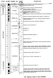 Fossil Range Chart