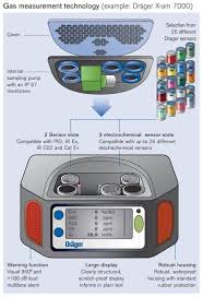 A filling level detector is therefore no longer necessary. Draeger Gas Detection Respiratory Protection For Landfills