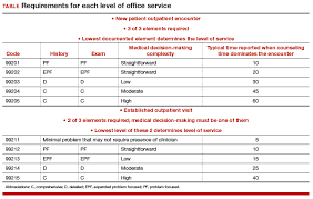 The diagnosis code is z30.433 (removal and reinsertion of iud). Coding And Reimbursement 101 How To Maximize Your Payments Mdedge Obgyn