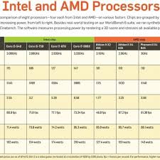 71 Detailed Amd Pentium Comparison Chart