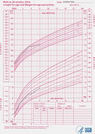 Paradigmatic Baby Boy Weight And Height Growth Chart Baby