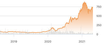If you had invested in tesla stock at $4.78, your return over the last 11 years would have been 13,892.05%, for an annualized return of 56.7%. Tesla Stock The Q1 Earnings And What To Know Nasdaq Tsla Seeking Alpha