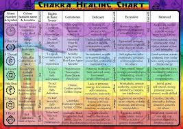 7 Chakras Frequency Hz Chakra Chart Chakra Healing