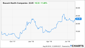 Bausch Health Cos Buy And Hold And Options Strategies
