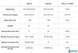 Litecoin is a cheaper asset, often considered the digital silver to bitcoin's digital gold. Litecoin Vs Bitcoin The Story Of The Most Successful Bitcoin Clone Sfox