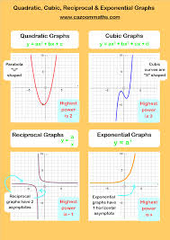 Quadratic And Cubic Functions Cazoom Maths Worksheets Quadratics Studying Math Gcse Math