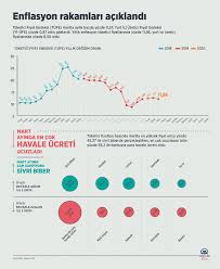 Aralıkta tüketici fiyat endeksi (tüfe), yüzde 1,25 oranında arttı. Enflasyon Rakamlari Aciklandi