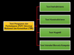 Fungsi ip, yang merupakan kawasan it paling penting, tidak dapat dibayangkan tanpa mereka. Teori Pengajaran Dan Pembelajaran Pdp Teknologi Maklumat Dan Komunikasi Tmk