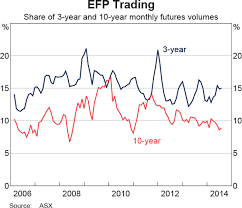 Trading In Treasury Bond Futures Contracts And Bonds In